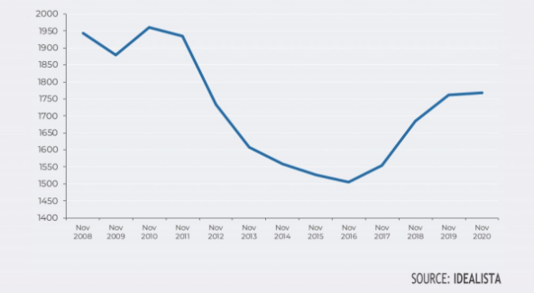 prix de l'immobilier en Espagne