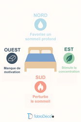Orientation feng shui